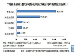在線旅游市場(chǎng)7月機(jī)票預(yù)訂數(shù)據(jù)發(fā)布，勁旅網(wǎng)監(jiān)測(cè)顯示用戶覆蓋數(shù)競(jìng)爭激烈